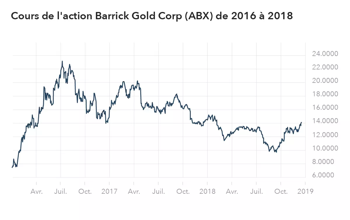 Graphique Barrick Gold Corp